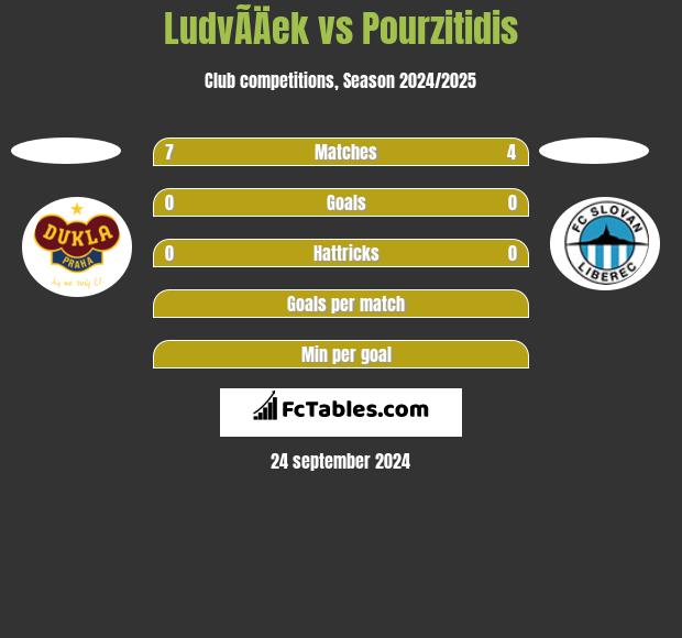 LudvÃ­Äek vs Pourzitidis h2h player stats