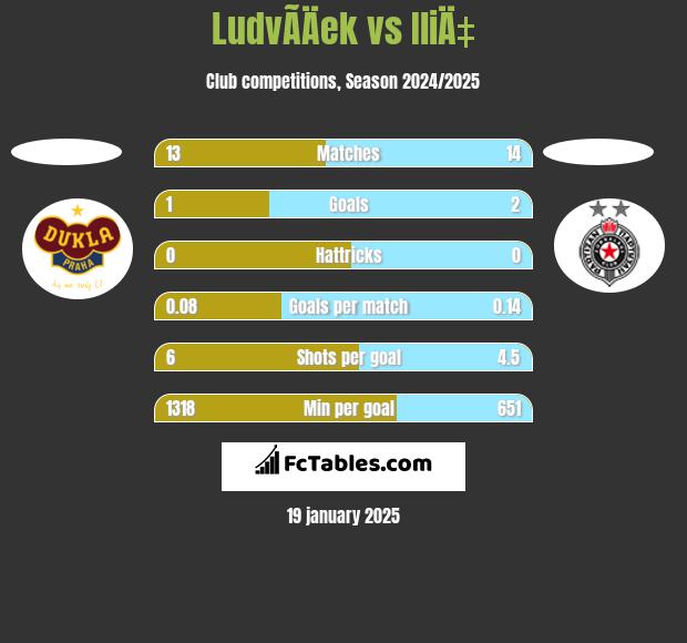 LudvÃ­Äek vs IliÄ‡ h2h player stats