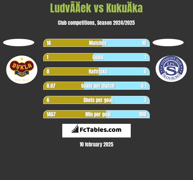 LudvÃ­Äek vs KukuÄka h2h player stats