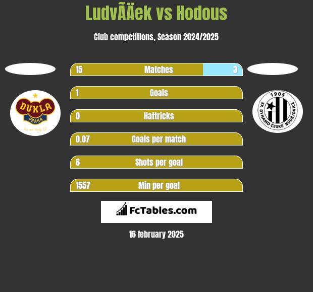 LudvÃ­Äek vs Hodous h2h player stats