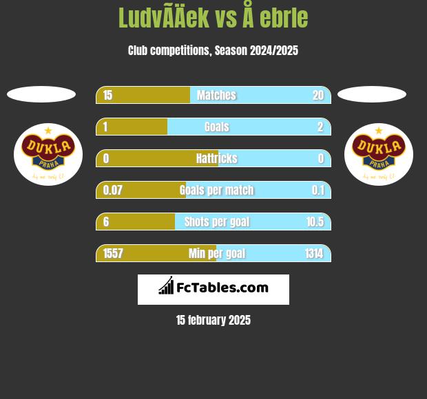 LudvÃ­Äek vs Å ebrle h2h player stats