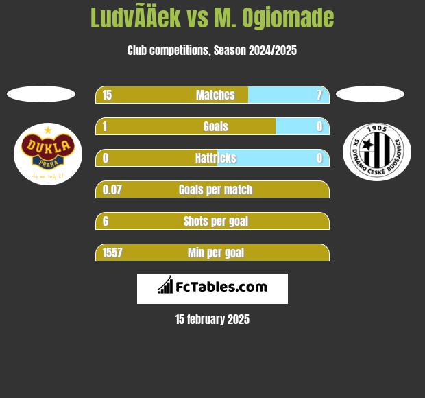 LudvÃ­Äek vs M. Ogiomade h2h player stats