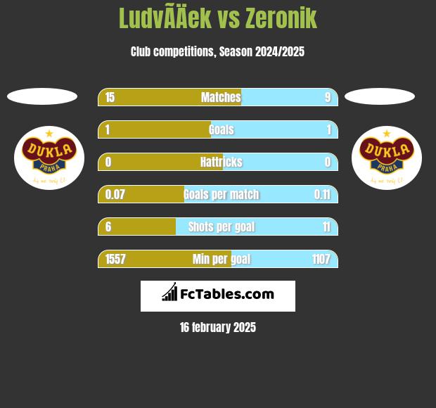 LudvÃ­Äek vs Zeronik h2h player stats