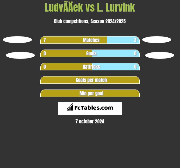 LudvÃ­Äek vs L. Lurvink h2h player stats