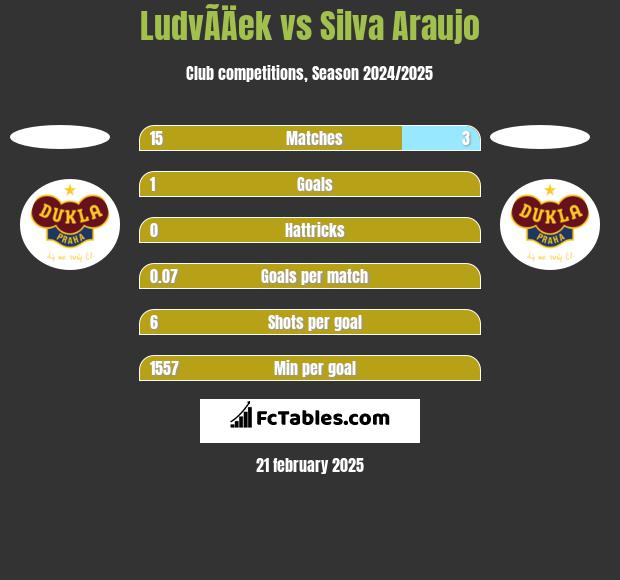 LudvÃ­Äek vs Silva Araujo h2h player stats