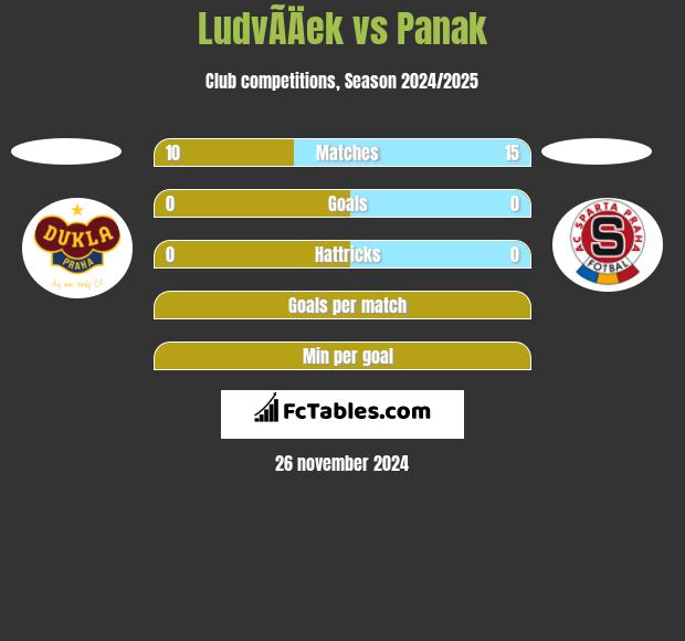 LudvÃ­Äek vs Panak h2h player stats