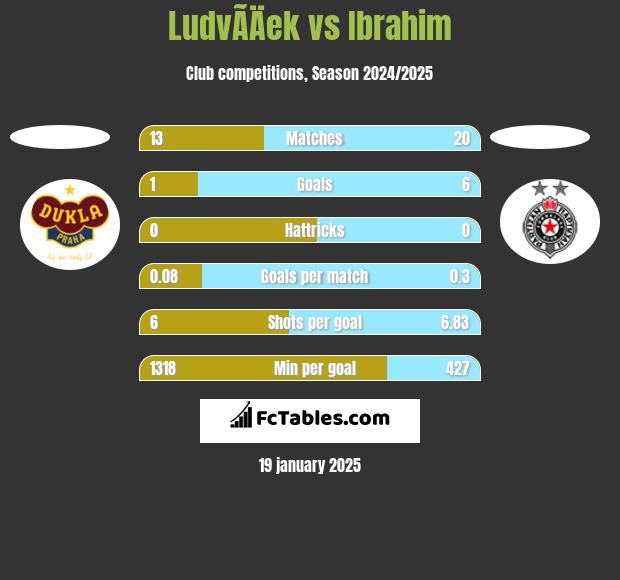 LudvÃ­Äek vs Ibrahim h2h player stats