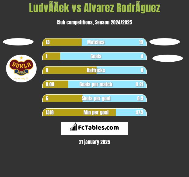 LudvÃ­Äek vs Alvarez RodrÃ­guez h2h player stats