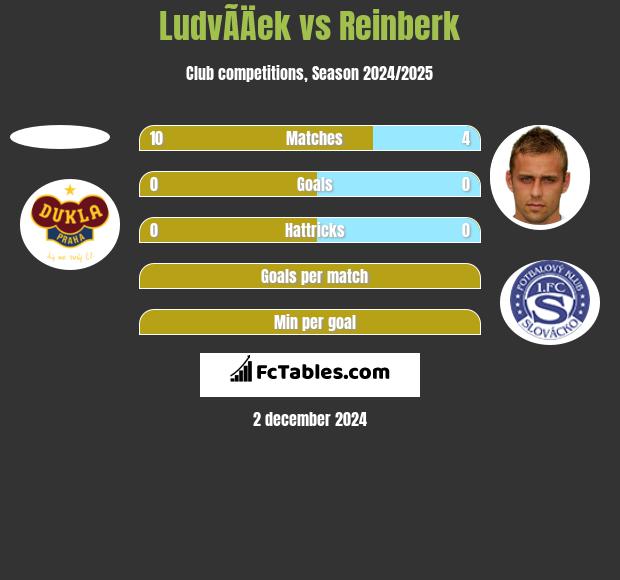 LudvÃ­Äek vs Reinberk h2h player stats