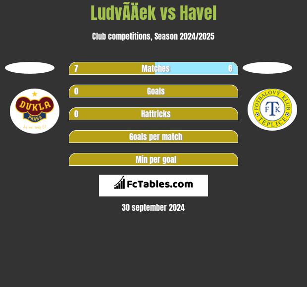 LudvÃ­Äek vs Havel h2h player stats