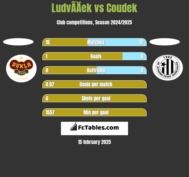 LudvÃ­Äek vs Coudek h2h player stats