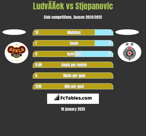 LudvÃ­Äek vs Stjepanovic h2h player stats