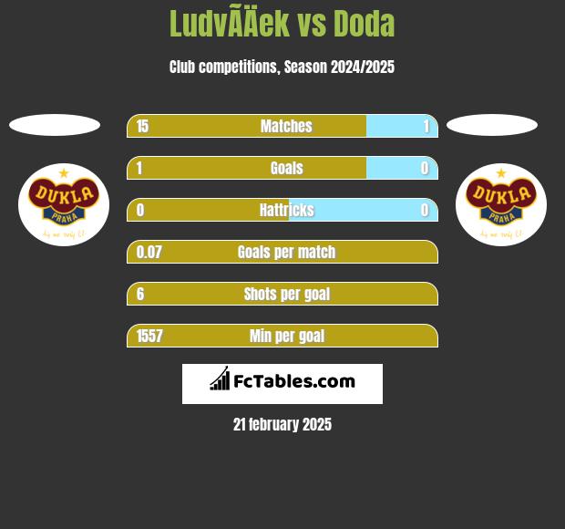 LudvÃ­Äek vs Doda h2h player stats