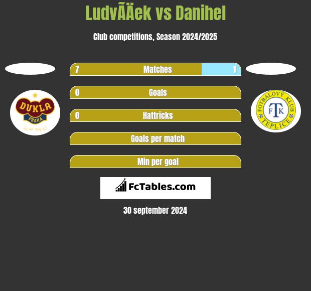 LudvÃ­Äek vs Danihel h2h player stats