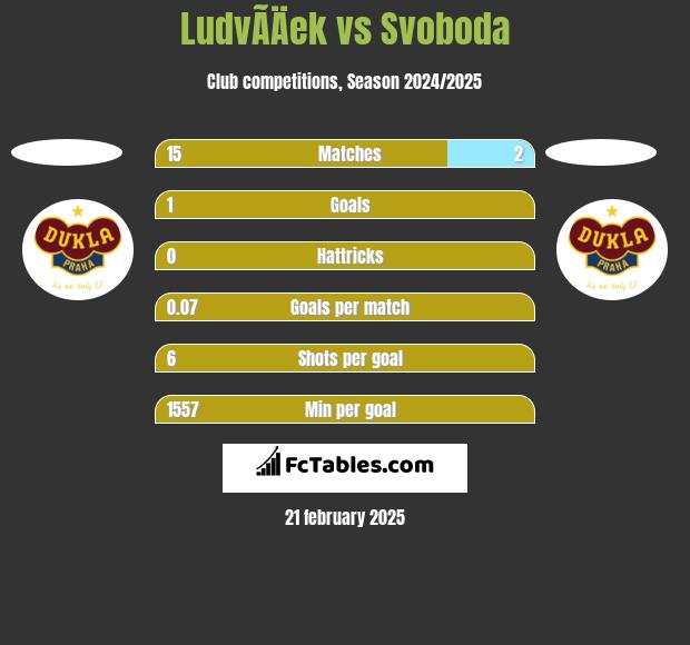 LudvÃ­Äek vs Svoboda h2h player stats