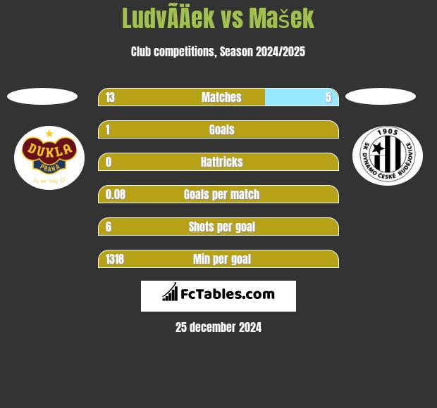 LudvÃ­Äek vs Mašek h2h player stats