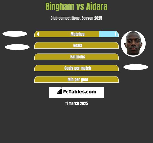 Bingham vs Aidara h2h player stats