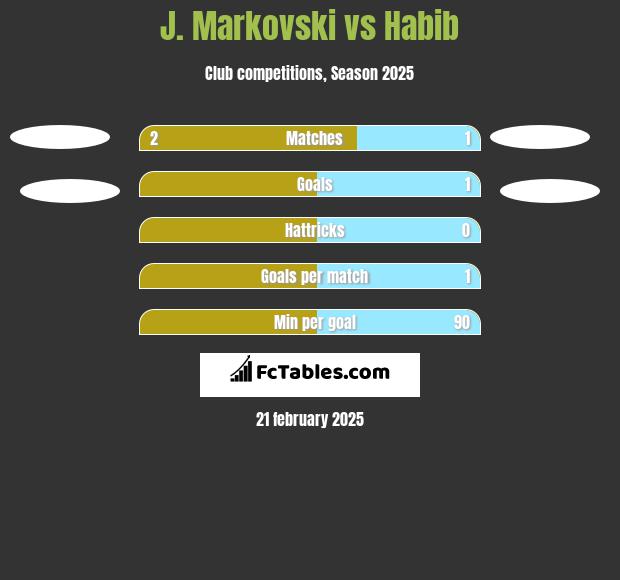 J. Markovski vs Habib h2h player stats