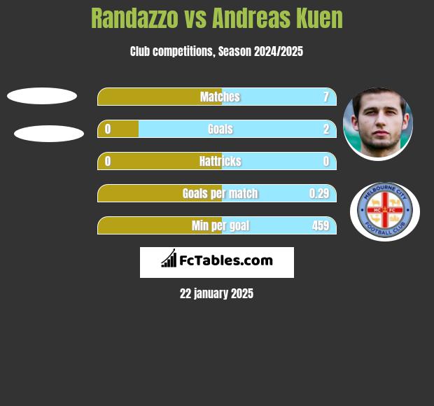 Randazzo vs Andreas Kuen h2h player stats