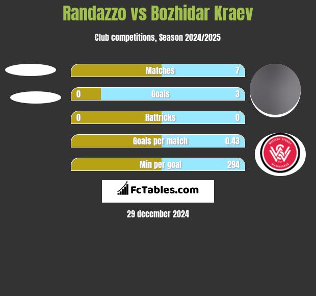 Randazzo vs Bozhidar Kraev h2h player stats