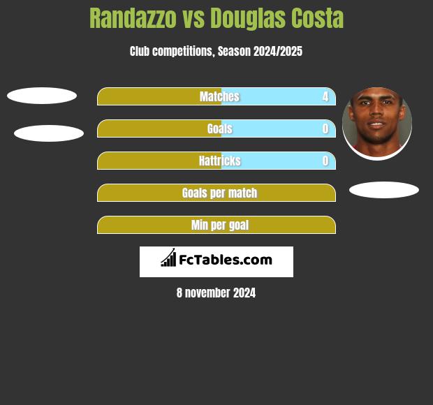 Randazzo vs Douglas Costa h2h player stats