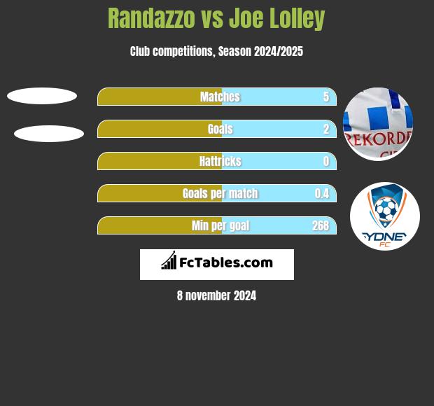 Randazzo vs Joe Lolley h2h player stats