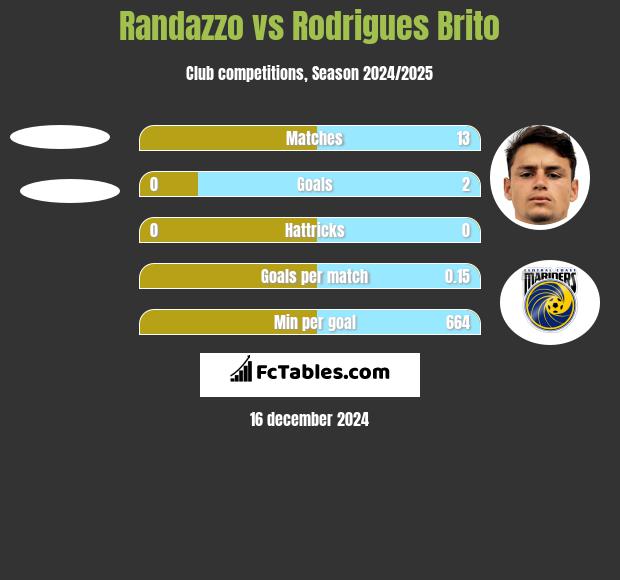 Randazzo vs Rodrigues Brito h2h player stats