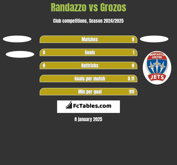 Randazzo vs Grozos h2h player stats