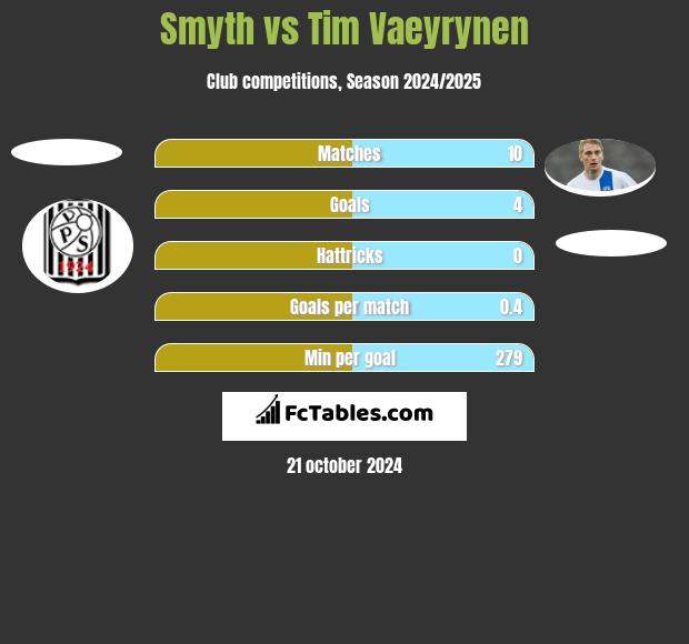 Smyth vs Tim Vaeyrynen h2h player stats