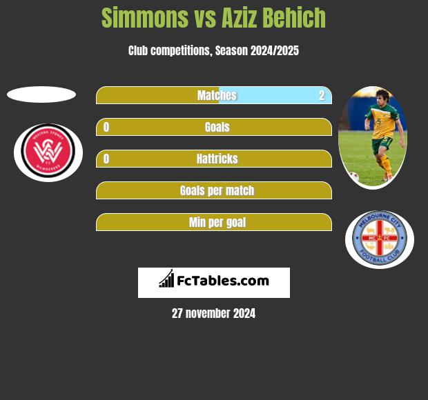 Simmons vs Aziz Behich h2h player stats