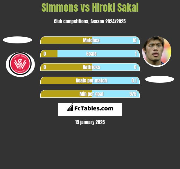 Simmons vs Hiroki Sakai h2h player stats