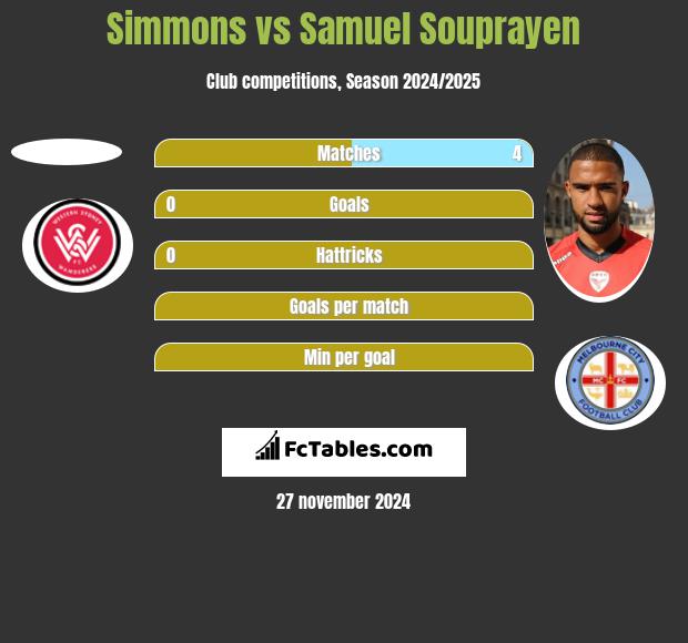 Simmons vs Samuel Souprayen h2h player stats