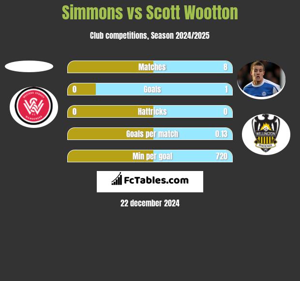 Simmons vs Scott Wootton h2h player stats