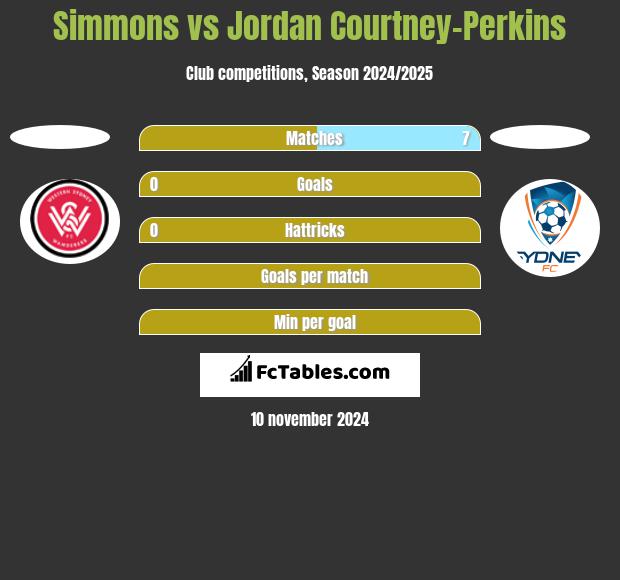 Simmons vs Jordan Courtney-Perkins h2h player stats