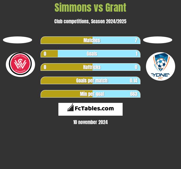 Simmons vs Grant h2h player stats