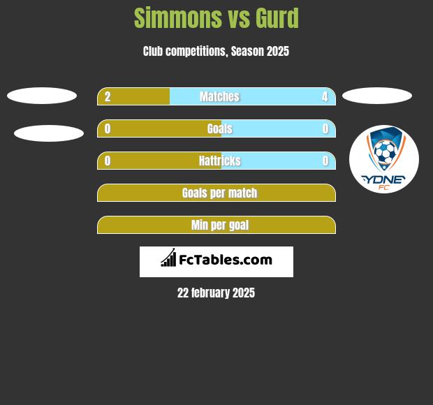 Simmons vs Gurd h2h player stats