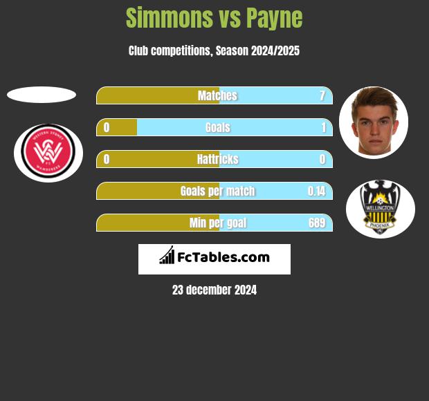 Simmons vs Payne h2h player stats