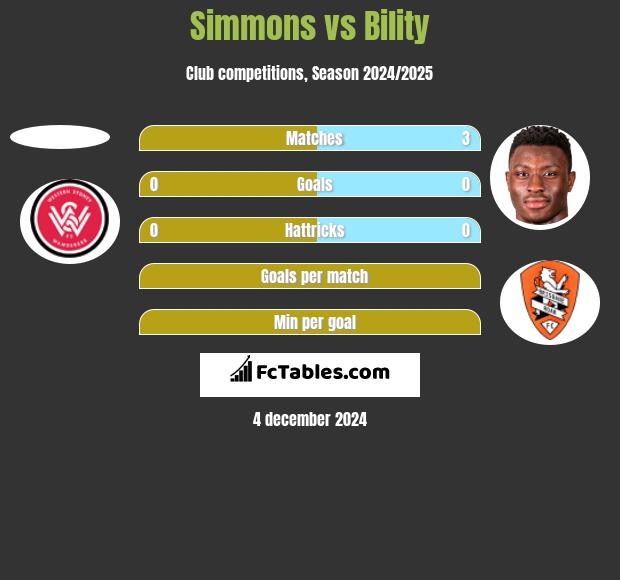 Simmons vs Bility h2h player stats