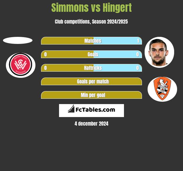 Simmons vs Hingert h2h player stats