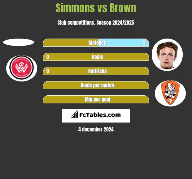 Simmons vs Brown h2h player stats