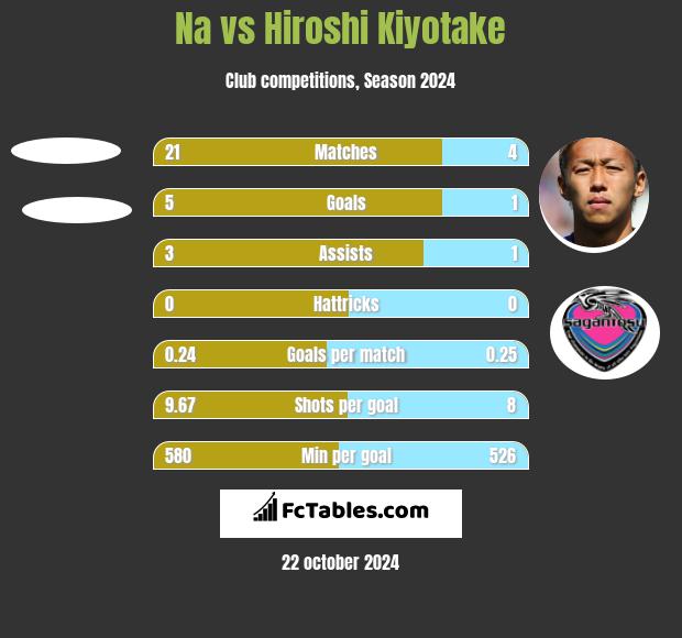 Na vs Hiroshi Kiyotake h2h player stats