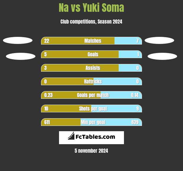 Na vs Yuki Soma h2h player stats