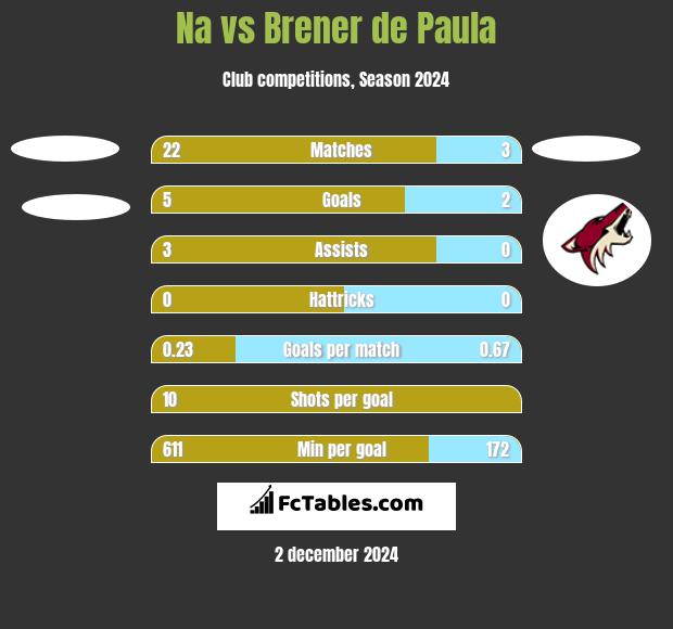 Na vs Brener de Paula h2h player stats