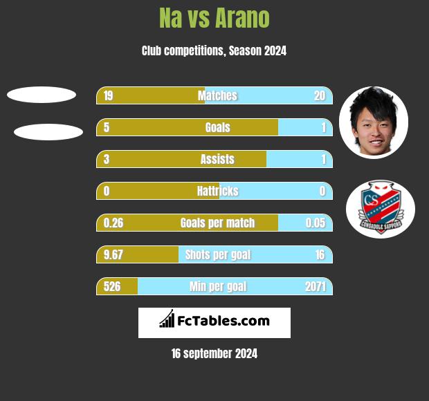 Na vs Arano h2h player stats