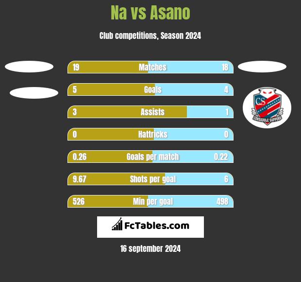 Na vs Asano h2h player stats