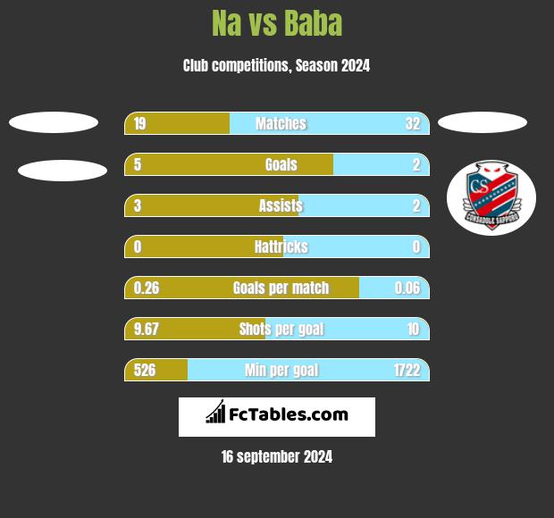 Na vs Baba h2h player stats