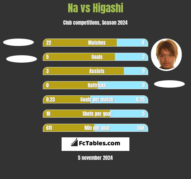 Na vs Higashi h2h player stats