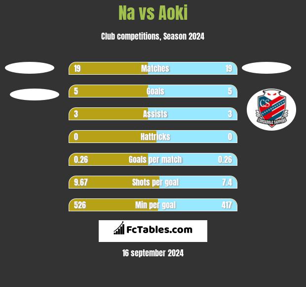 Na vs Aoki h2h player stats