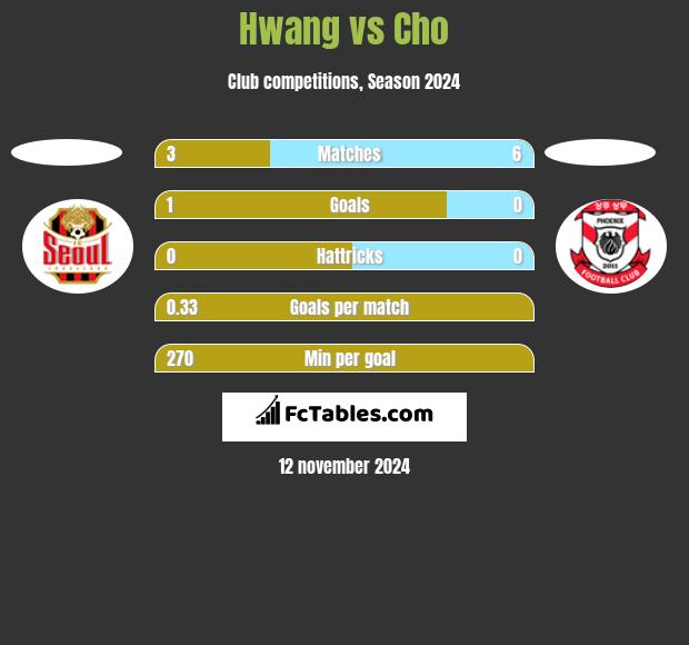 Hwang vs Cho h2h player stats