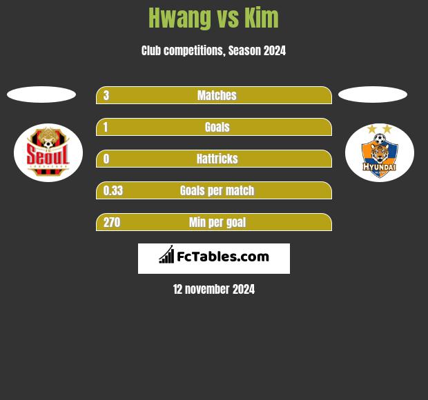 Hwang vs Kim h2h player stats